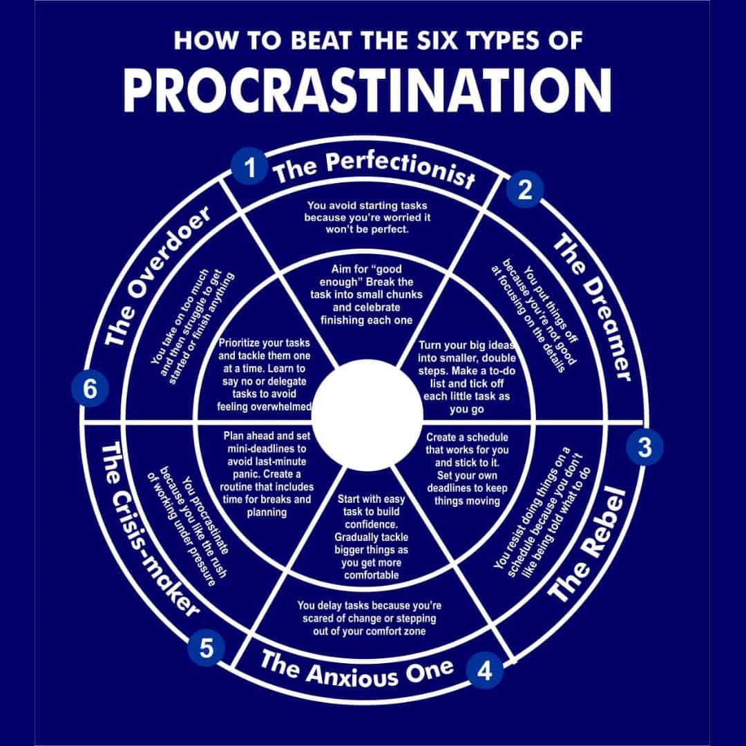 How to beat the six types of procrastination — a wheel naming the perfectionist, the dreamer, the rebel, the anxious one, the crisis-maker and the overdoer, with a remedy for each.